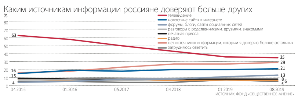Минкомсвязи: реклама на 10–15 млрд ₽ ушла от ТВ к блогерам - 4